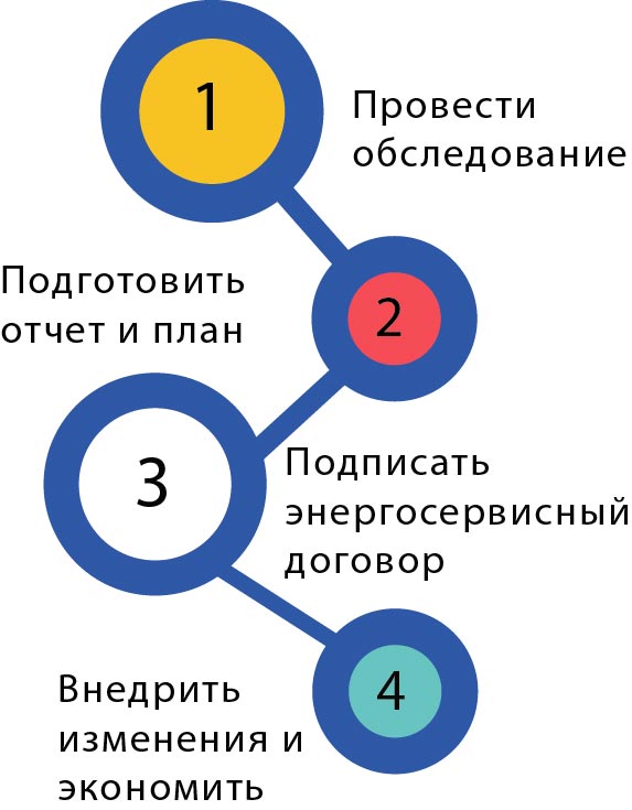Заключить энергосервисный договор